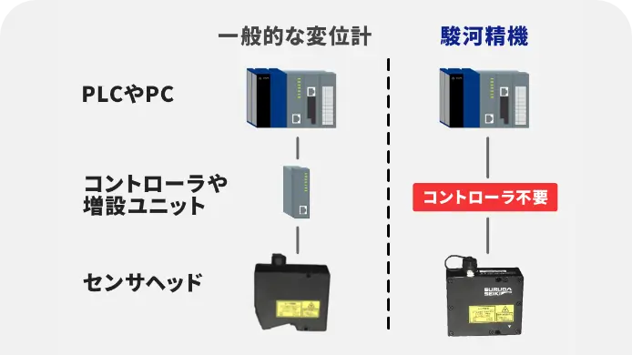 装置のスペースを多く取らず増設したい