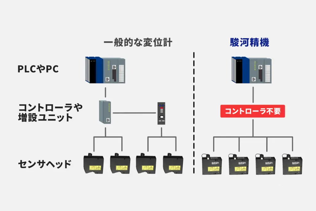 増設時のコストや設置スペースも不要