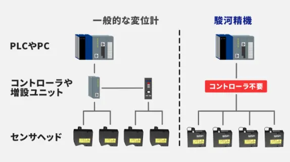 増設時の設置スペース削減